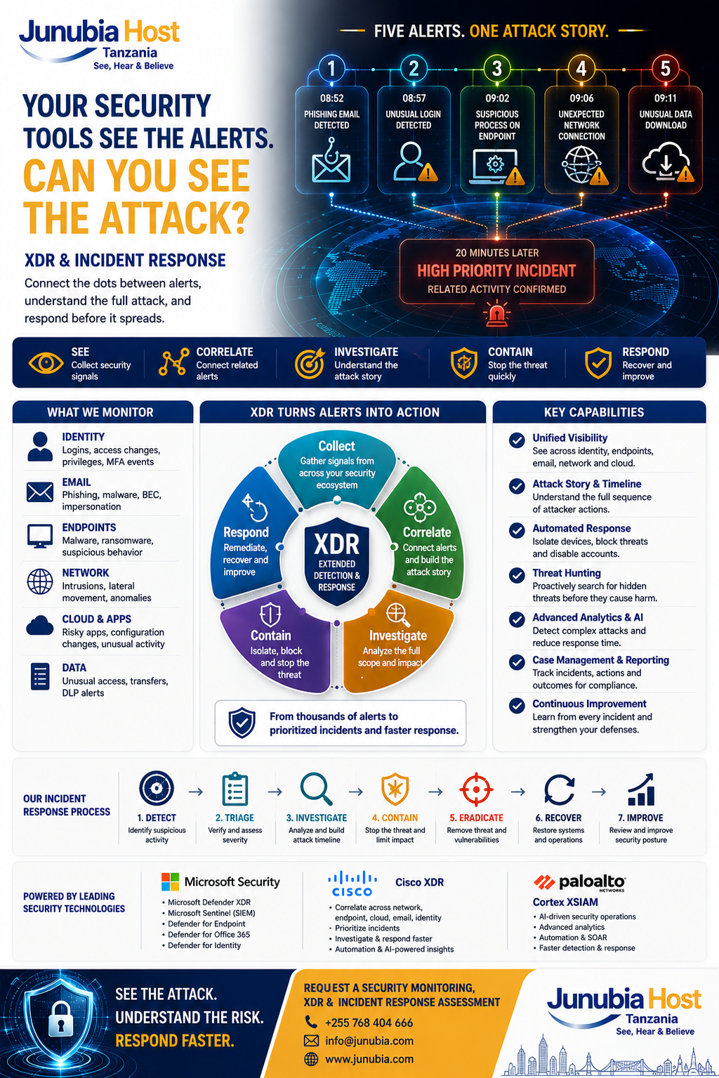 Cybersecurity infographic by Junubia Host Tanzania showing alert timeline, XDR actions, and key security capabilities.