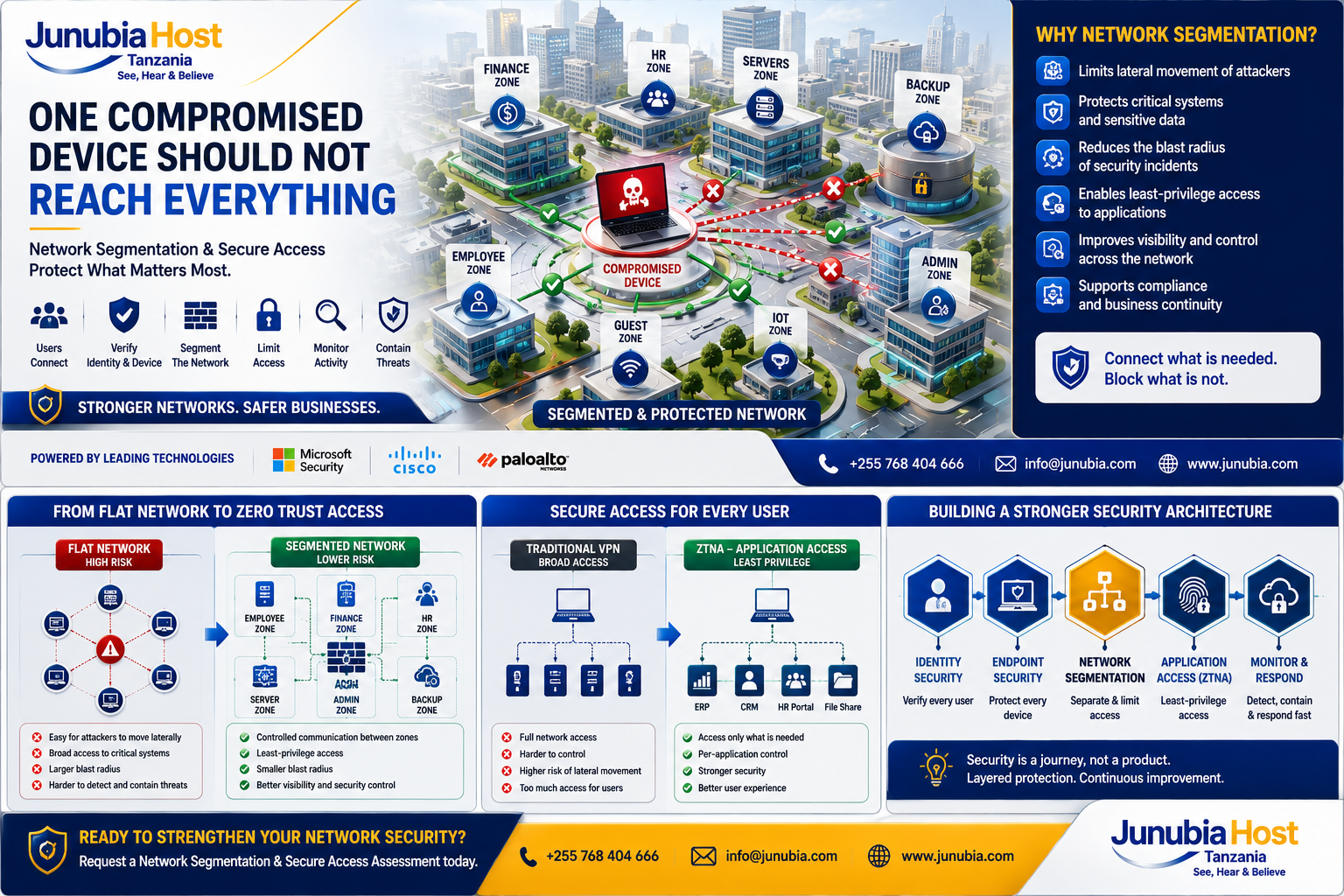 Infographic of a secured enterprise network with a central compromised device connected to multiple zones (Finance, HR, Servers, Admin, IoT, Guest) and the message 'One compromised device should not reach everything'.