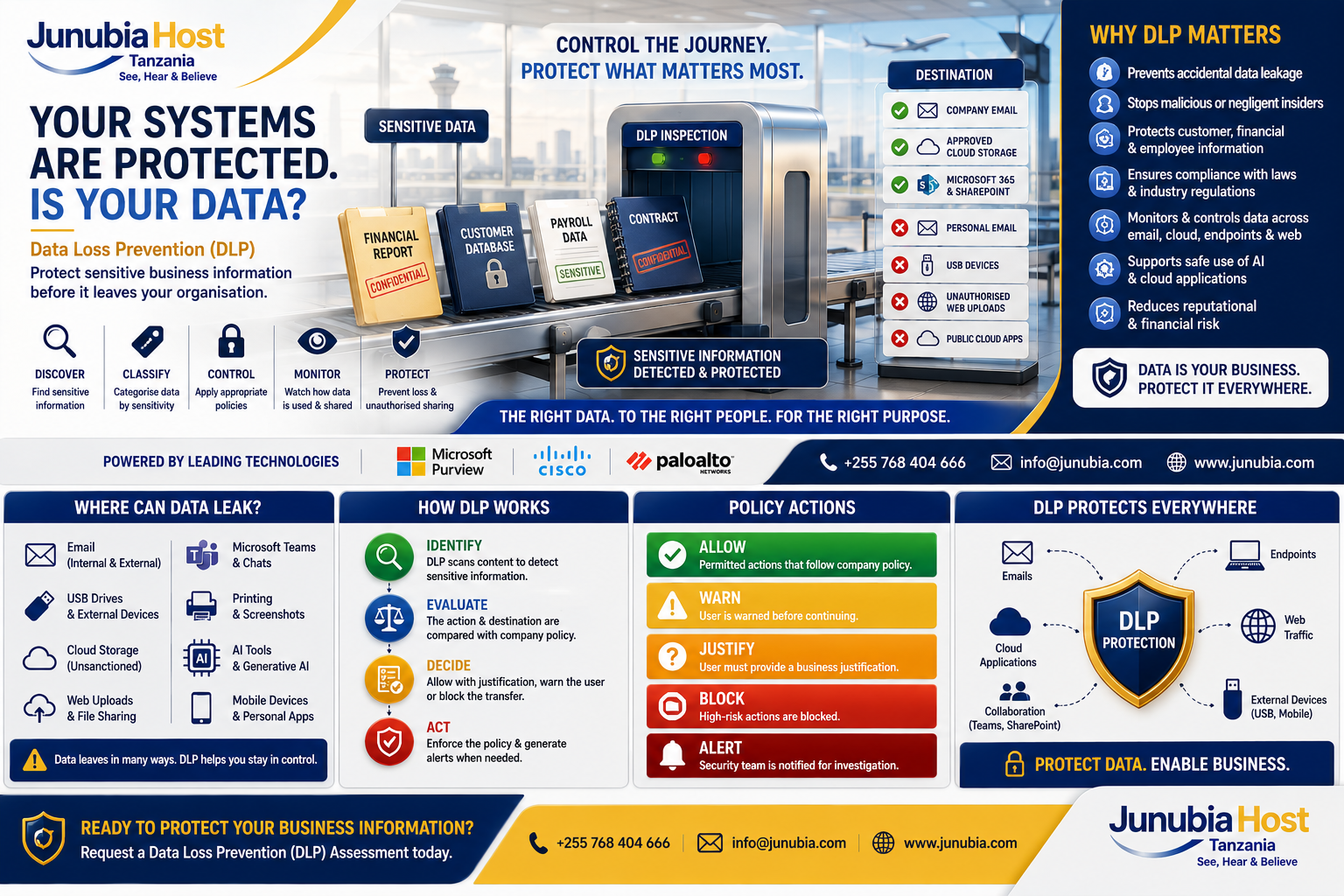 Infographic about Data Loss Prevention (DLP) showing data protection process and security icons.